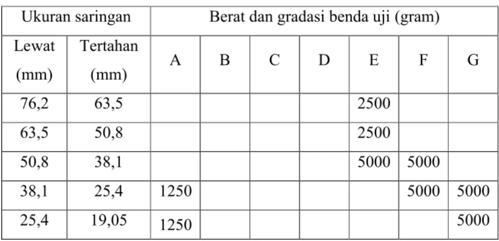 Berat Isi Agregat - Hasil Dan Pembahasan Pemeriksaan Abrasi