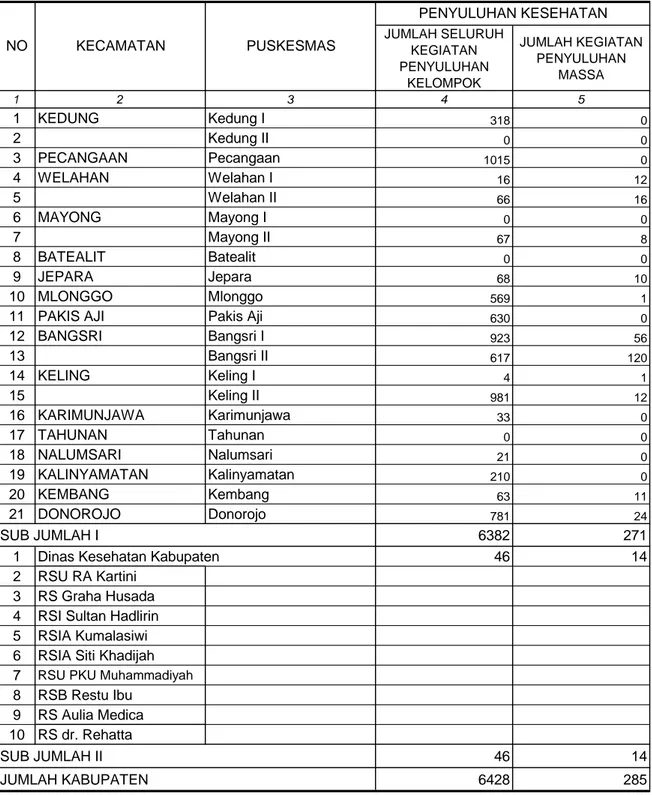 SARANA KESEHATAN 1. Data Dasar Puskesmas