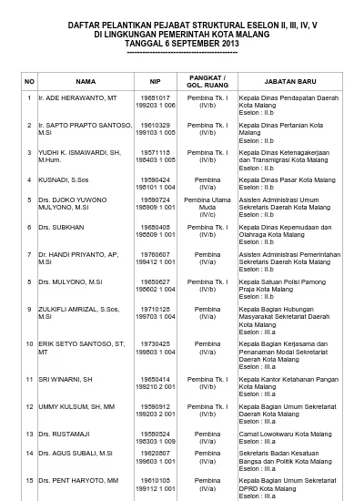 PANGKAT / GOL. RUANG. Pembina Tk. I (IV/b) Pembina Tk. I (IV/b) Pembina ...