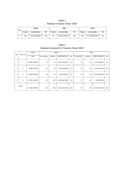 Tabel 1 Realisasi Investasi Tahun Tabel 2 Realisasi Investasi Per ...