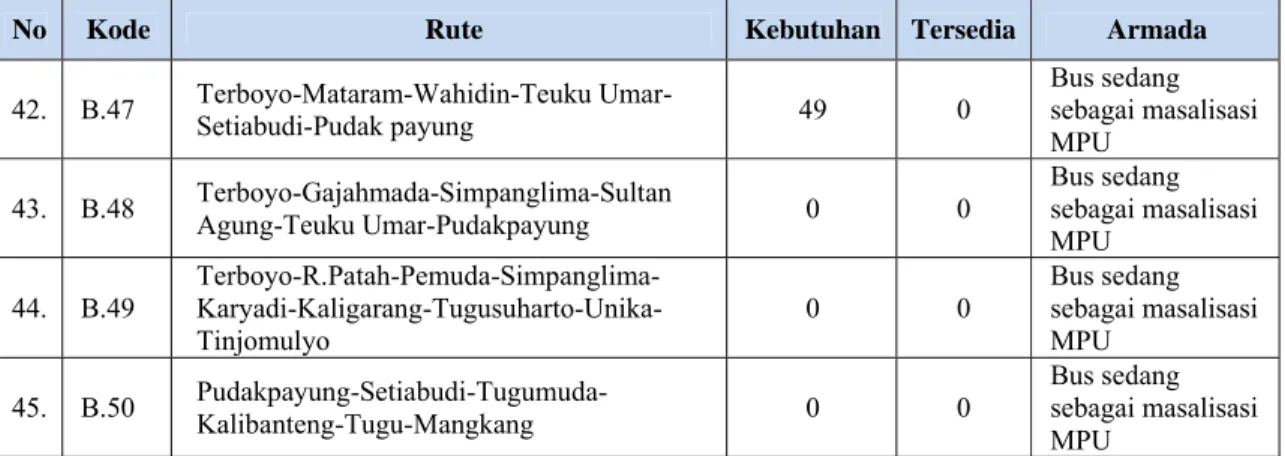 TRAYEK B 14 - PRASARANA YANG ADA PADA RUTE BUS SEDANG