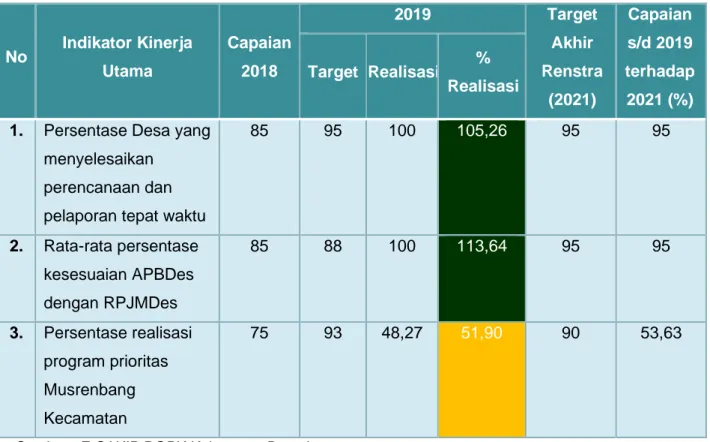 Evaluasi Dan Analisis Capaian Kinerja - Akuntabilitas Kinerja