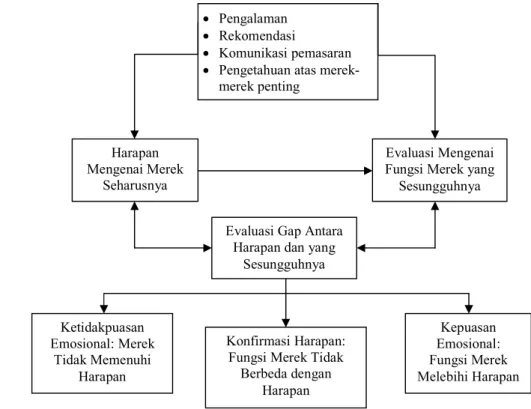 Kepuasan Konsumen Kerangka Pemikiran Teoritis 7036