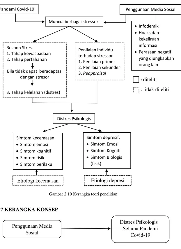 Kerangka Konsep - TINJAUAN PUSTAKA - HUBUNGAN PENGGUNAAN MEDIA SOSIAL ...