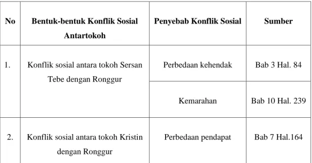 Konflik Perbedaan - Bentuk-bentuk Konflik Sosial Antartokoh Dalam Novel ...