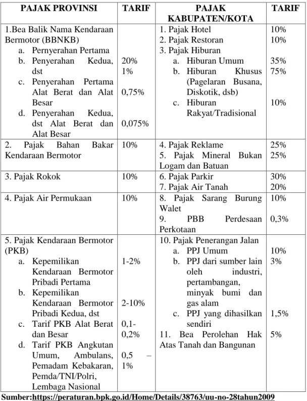 Jenis – Jenis Pajak - Uraian Teoritis - TUGAS AKHIR KONTRIBUSI DAN ...