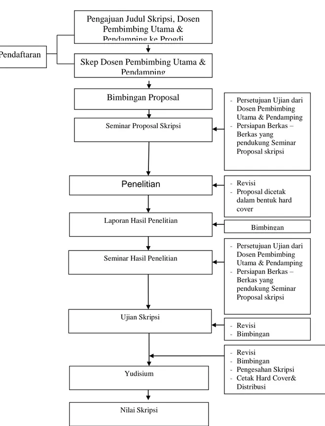 Prosedur Mengerjakan Skripsi - Syarat Dan Prosedur Mengerjakan SKRIPSI